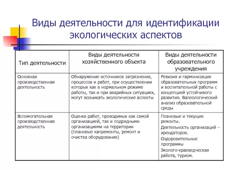 Экологические аспекты предприятия примеры. Идентификация экологических аспектов. Виды экологических аспектов. Значимость экологических аспектов.