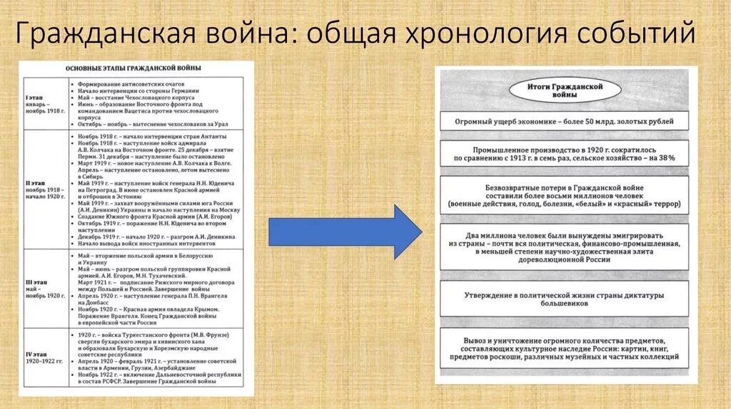 Важнейшие события гражданской войны в россии таблица. Основные события и итоги гражданской войны. Хронологическая таблица гражданской войны 1917-1922.