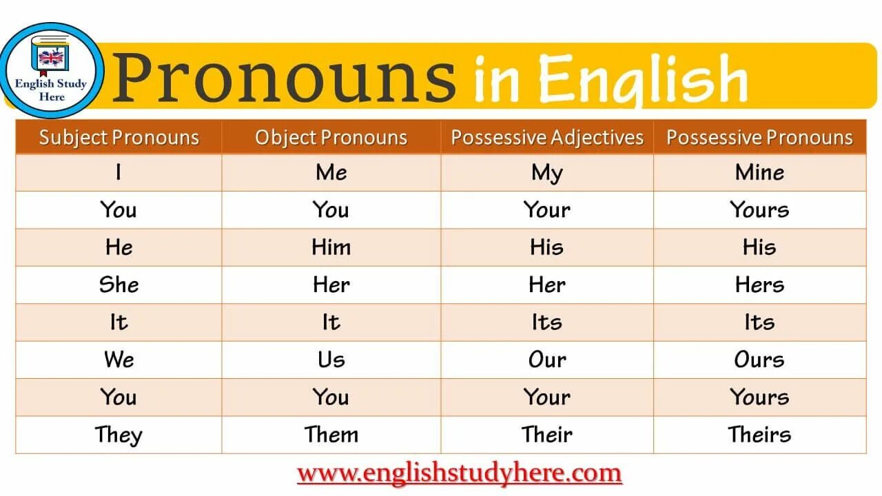 Местоимения в английском. Pronouns in English. Personal pronouns таблица. Subject pronouns таблица. Here is your перевод