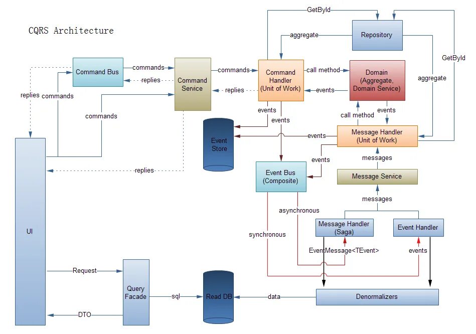 CQRS архитектура. CQRS паттерн. Паттерн repository диаграмма. DDD диаграмма.