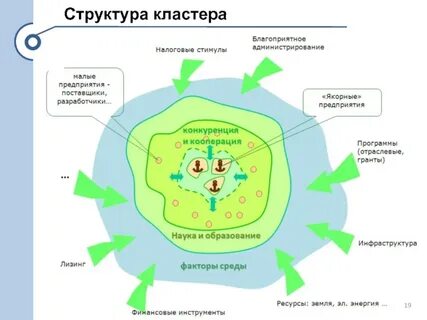 Структура кластера