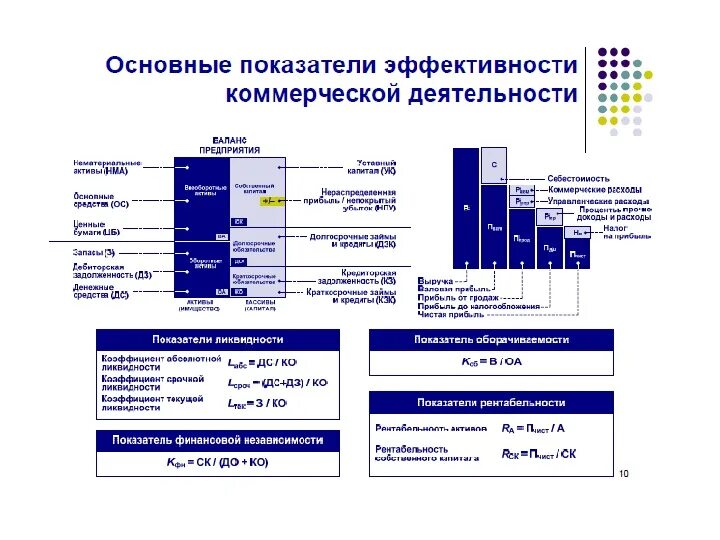 Анализ эффективности функционирования