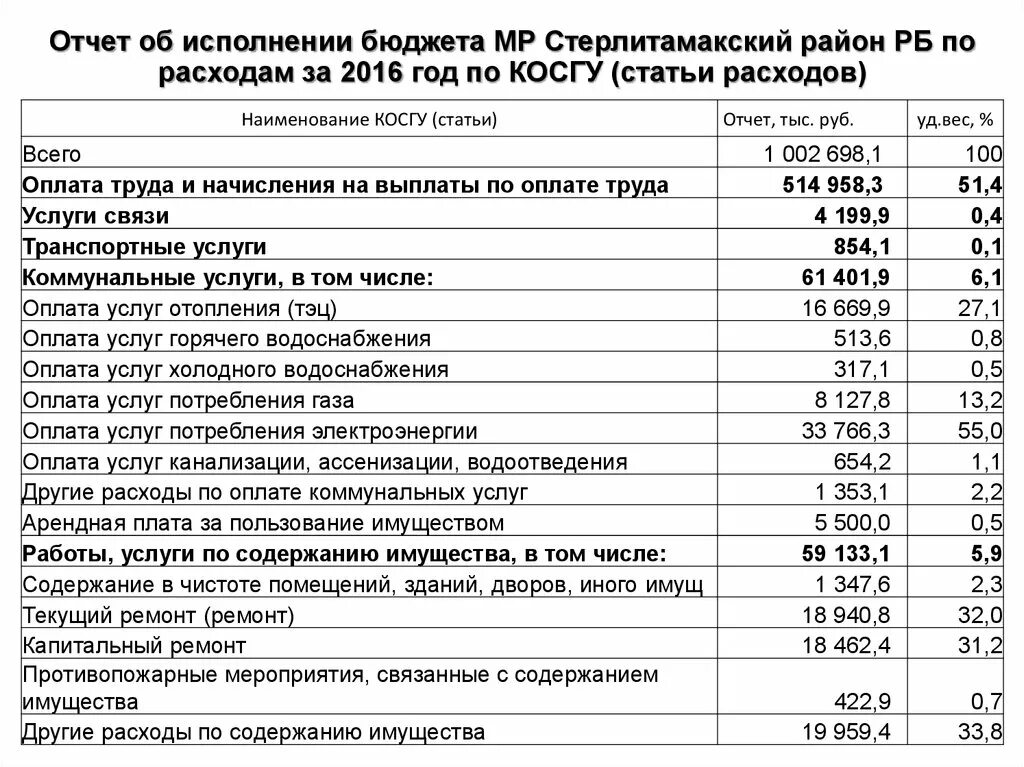 Квр капитальный ремонт. Статьи расходов бюджета. Статьи расходов косгу. Статьи расходов в бюджете расшифровка. Статьи затрат в бюджете.