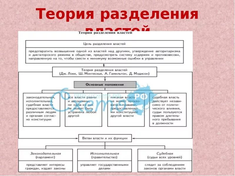 Власть в первых государствах. Разделение властей. Теория разделения властей. Теория разделения государственной власти. Структура разделения властей.