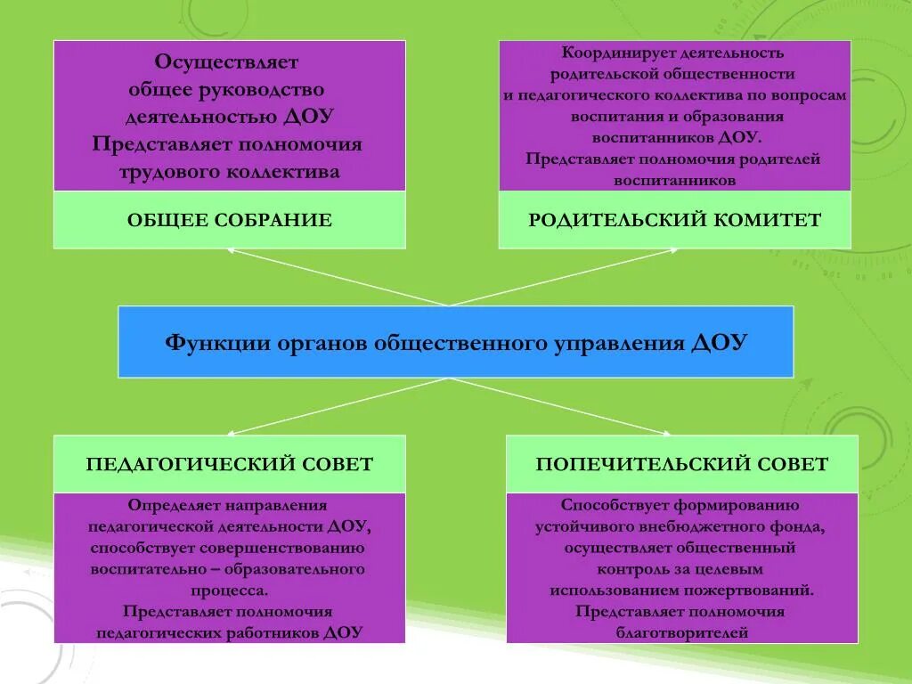 Детские сады компетенция. Орган государственно-общественного управления в ДОУ. Органы общественного управления в ДОУ. Функции управления в ДОУ. Органы соуправления в ДОУ.