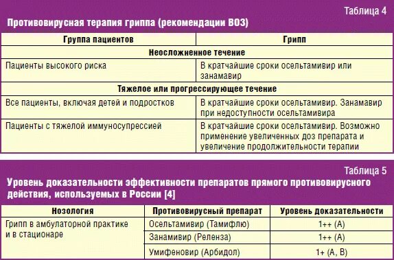 Противовирусная терапия гриппа. Группы противовирусных препаратов при ОРВИ. Противовирусные воз. Противовирусные препараты клинические рекомендации. Эффективность противовирусных препаратов при орви