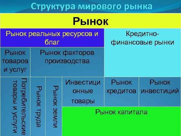 Структура мирового рынка. Структура товарного рынка. Структура международного рынка. Мировой товарный рынок. Три мировых рынка