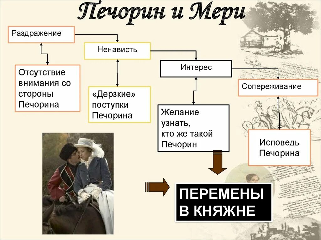 Положительные и отрицательные качества печорина в главе. Печорин и мери характеристика отношения. Печорин и Княжна мери характеристика таблица. Кластер по главе Княжна мери. Отношение Печорина к княжне мери.