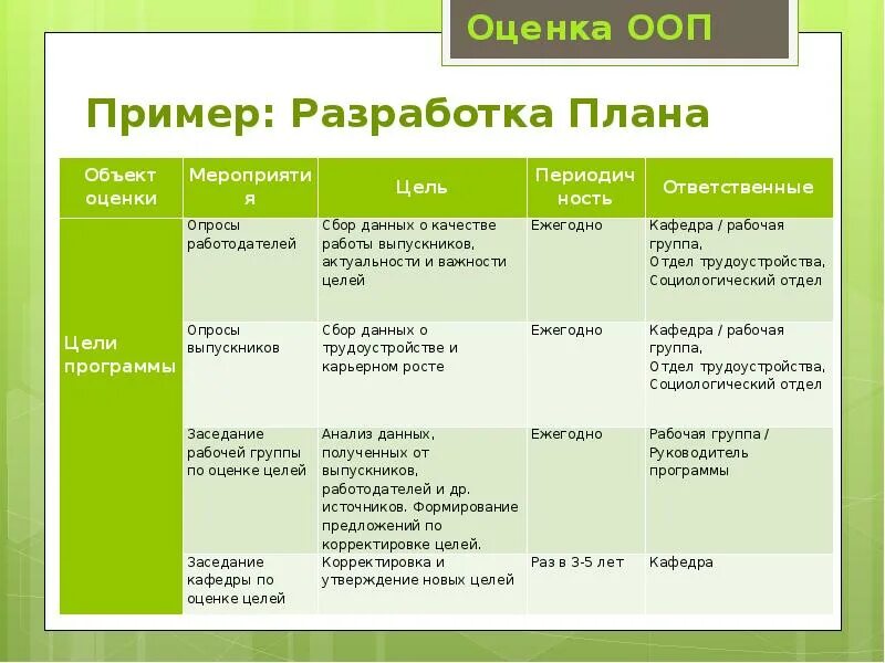 Составление плана оценки. Примеры общеобразовательных программ. Критерии качества программы ООП.