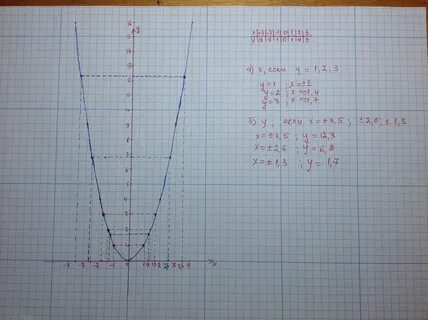 На миллиметровой бумаге построить график функции у=х2 (квадрат). Найти по график