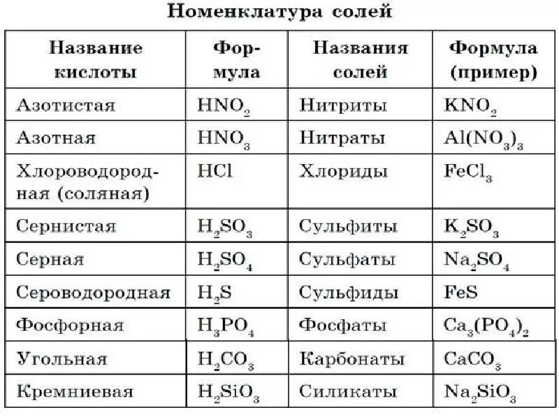 Кислотный остаток натрия. Номенклатура кислот и солей таблица. Таблица химических кислот и кислотных остатков. Таблица формул кислот и солей по химии 8 класс. Номенклатура кислот таблица.