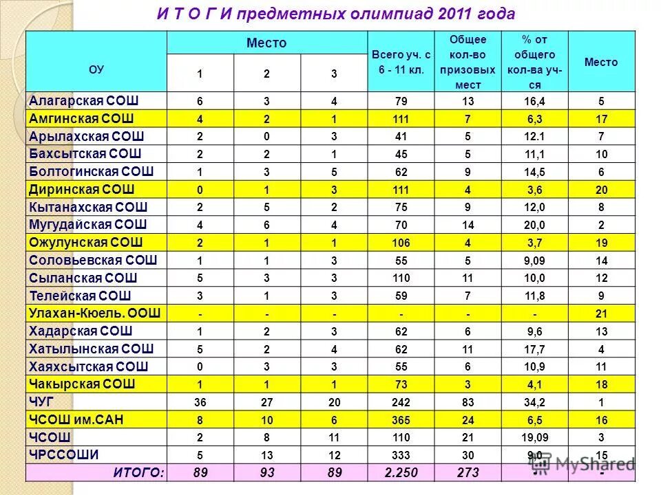 таблица призовых мест. олимпиада в сочи медальный зачет таблица. итоги олимпиады 2022. таблица призовых мест. медальный зачет олимпиады 2022 таблица.