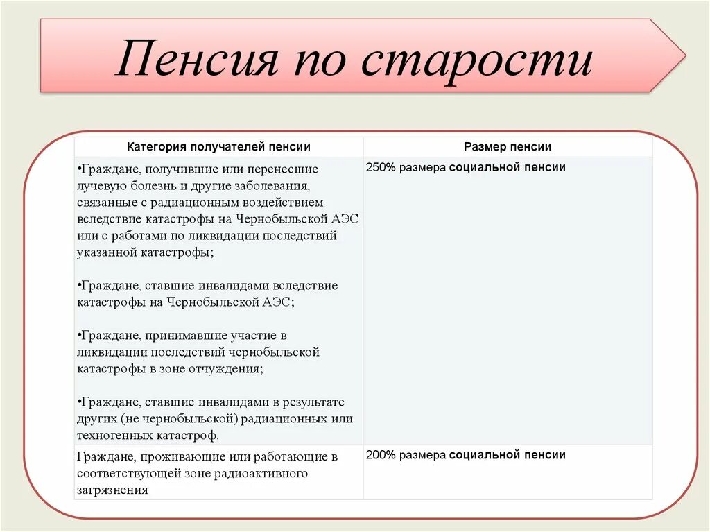 Пенсия по старости закон. Пенсия по Чернобыльской зоне. Пенсия по старости категория получателей. Льготная пенсия для Чернобыльской зоны. Социальная пенсия по старости размер.