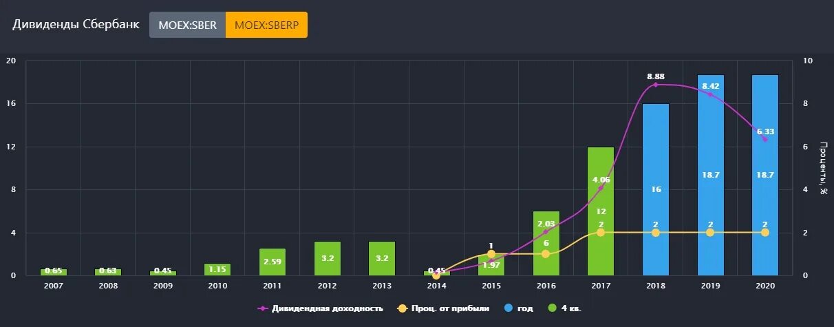 Доходность сбера. SBERP sber в чем разница. Чем отличается акции SBERP от sber. SBERP как покупать.
