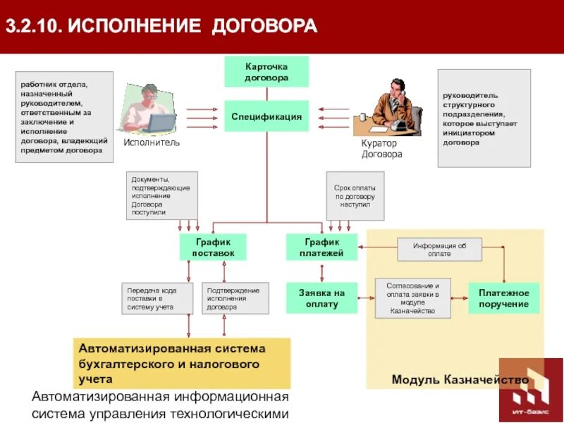 Документ подтверждающий исполнение договора. Информационная система учета платежей по договорам. Договор информационная система. Проектирование подсистемы автоматизации учета платежей по договорам. Система управления исполнения договорами.