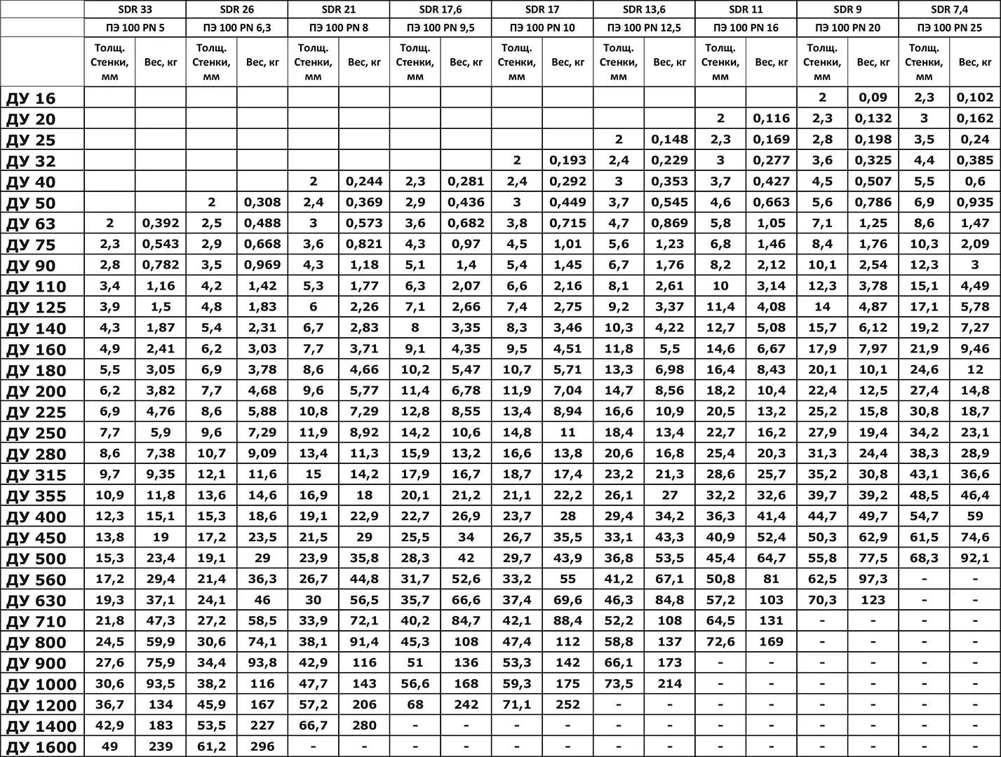 Трубы пэ100 sdr17 толщина стенки. Вес ПЭ трубы таблица sdr17. Труба ПНД СДР 17. Труба газовая ПНД 110 вес. Наружный диаметр пэ100 трубы 1000мм.