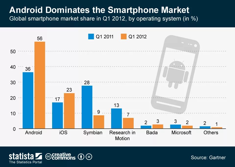 Для какого рынка айфон. Android статистика. IOS vs Android статистика. Статистика айфон и андроид. Пользователи андроид и айфон статистика.