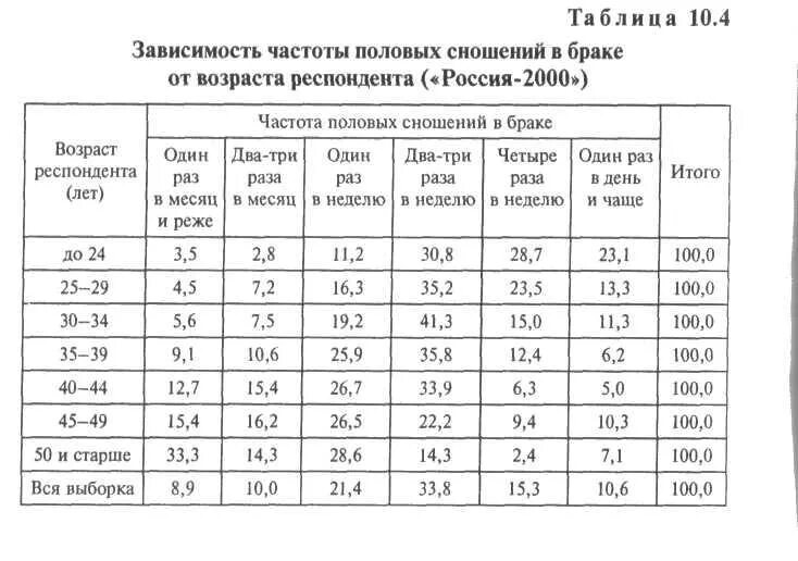 Средняя продолжительность полового акта у мужчин. Статистика частоты половых актов. Частота половых сношений в зависимости от возраста. Таблица нормы половых актов в зависимости от возраста. Количество половых актов в зависимости от возраста.