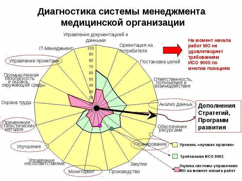 Менеджмент качества в медицинской организации. Система менеджмента качества в медицинской организации. менеджмент качества в здравоохранении. смк в медицинской организации. ориентация на потребителя в системе менеджмента качества.