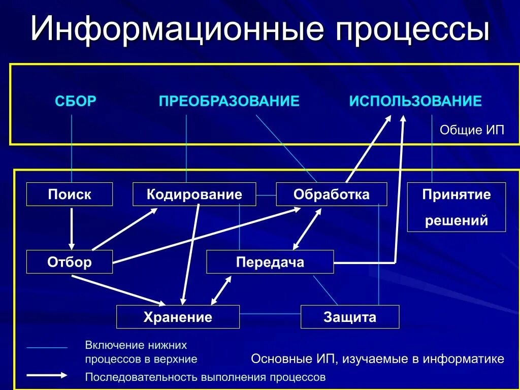 Перечислите основные информационные процессы. Основные элементы информационного процесса. Перечислите основные информационные процессы в информатике. Опишите основные информационные процессы. Производство информации примеры