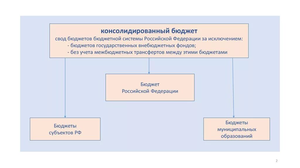 Свод бюджетов соответствующих территорий. Консолидированный бюджет - свод бюджетов бюджетной системы. Консолидированный бюджет это свод бюджетов. Схема консолидированного бюджета РФ. Консолидированный бюджет внебюджетных фондов Российской Федерации.