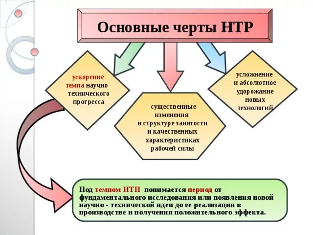 Особенности научно технической революции. Основные черты научно-технического прогресса. Особенности современного этапа научно-технического прогресса. Основные черты научно технической революции.