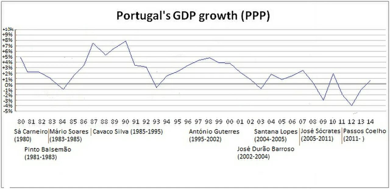 Рост экономики Португалии по годам. ВВП Португалии. ВВП Португалии по годам. Экономика Португалии ВВП. Португалия ввп на душу