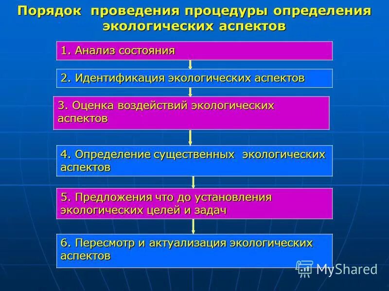 Экологические аспекты. Идентификация экологических аспектов организации. Экологические аспекты примеры. Значимые экологические аспекты.