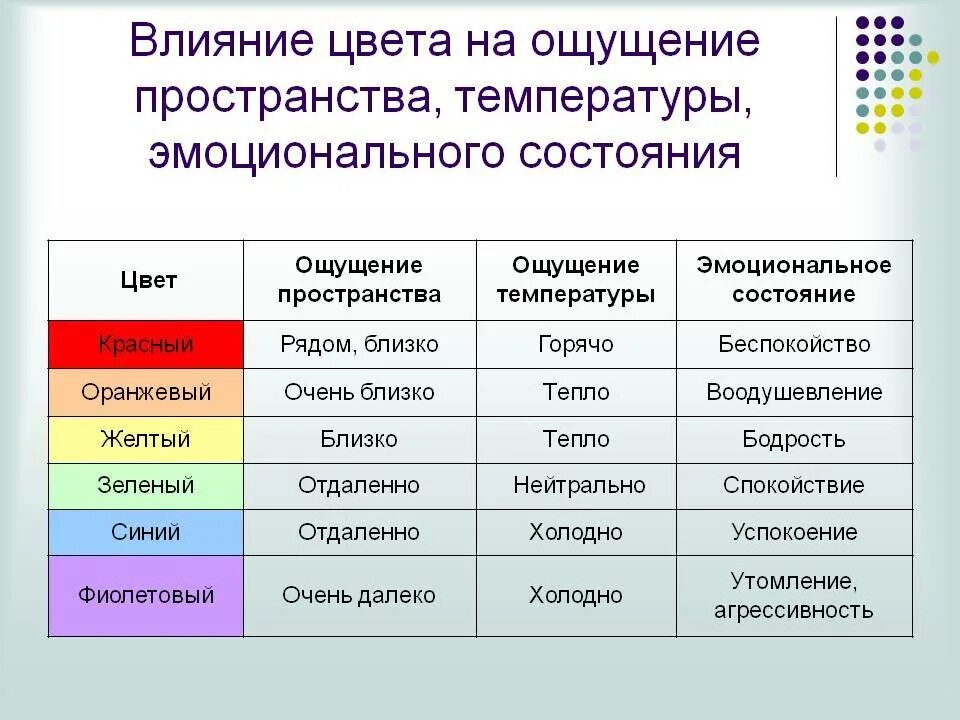 Компоненты эмоционального состояния. Эмоциональное воздействие цвета. Эмоциональное восприятие цвета в интерьере. Психологическое влияние цветов. Эмоциональное состояние человека в цвете.