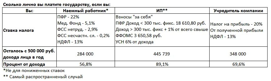 Сколько налогов платит работодатель с зарплаты