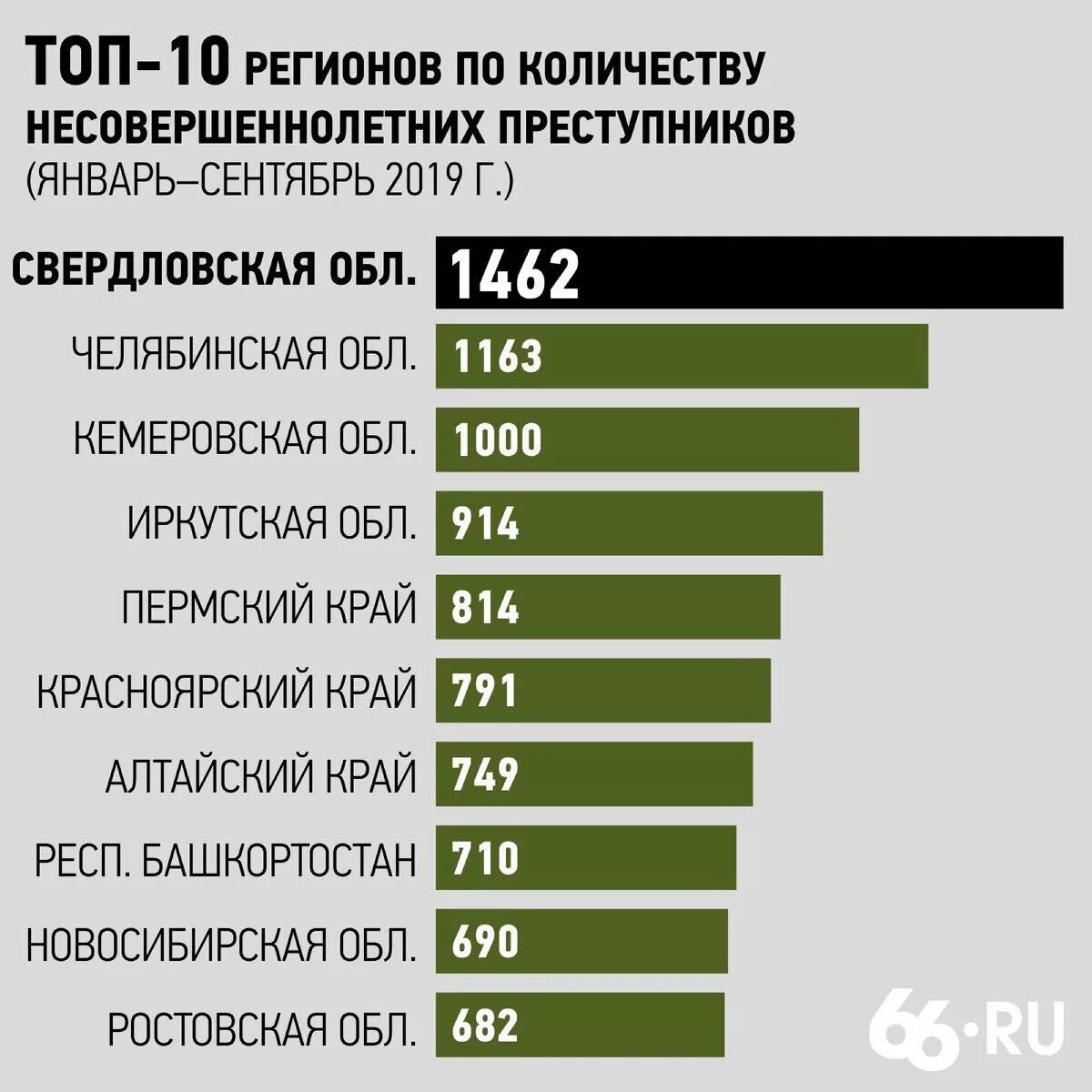 Правонарушения подростков статистика. Статистика преступлений несовершеннолетних. Преступность несовершеннолетних статистика. Количество преступлений статистика.