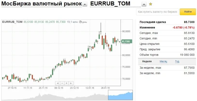Индекс МОСБИРЖИ график за 20 лет. Московская биржа валюта. Торги на бирже евро. Биржа валют доллар.