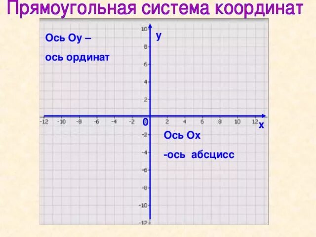 Точка абсцисс противоположна точке ординат. Ось ОУ. Ось абсцисс и ось ординат. ОУ ось ординат. Прямоугольная система координат ось абсцисс.