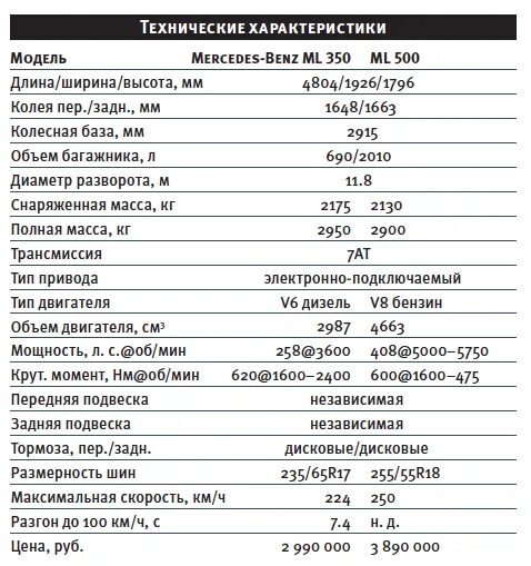 Мерседес сколько литров бак. Мерседес мл технические характеристики. Мерседес мл объем двигателя 4.3. Мерседес мл двигатель 4.3 технические характеристики. Мерседес мл 350 технические характеристики дизель.