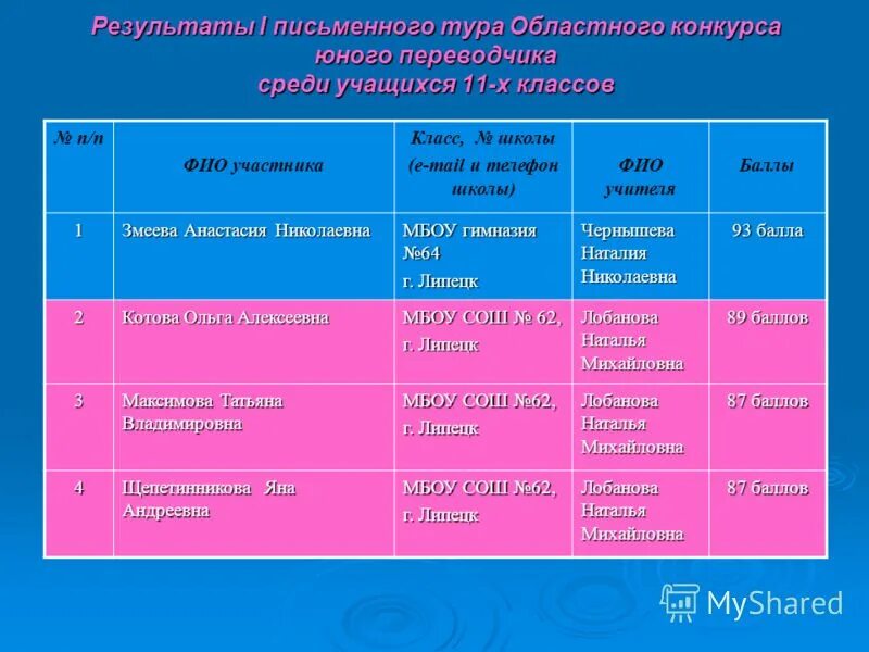 Результаты регионального тура