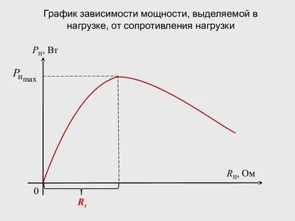 График изменения мощности