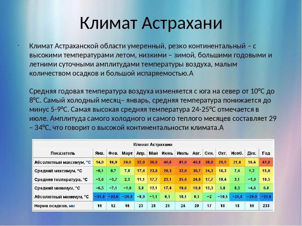 Объяснение выявленным климатическим различиям. Климат Астраханской области. Астрахань город климат. Астрахань климат по месяцам. Климат температура.