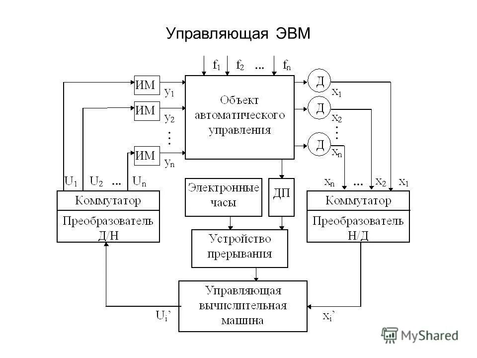 Управление ЭВМ. ЭВМ В системах управления. Устройство управления ЭВМ. Составные части ЭВМ. Управляющая эвм