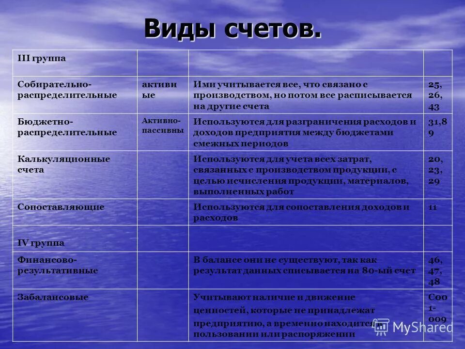 Тип счета в банке это. Банковские счета виды. Виды счетов. Счета виды счетов. Виды счетов в банках.