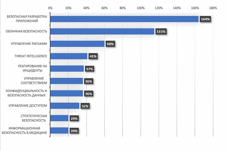 Рост информационных данных