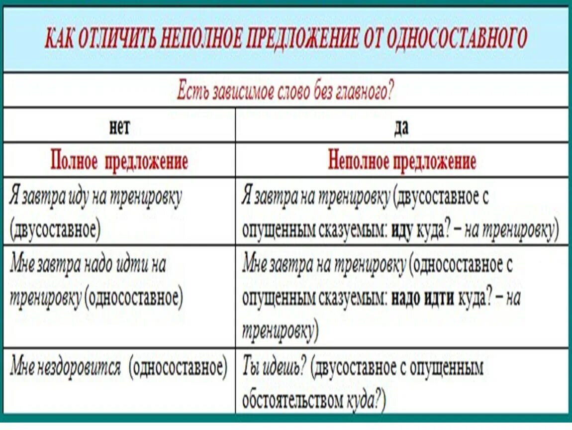 Разбор неполного предложения. Как определить неполное предложение. Неподноное предложение. Неполные предложения. Неполные предложения примеры.