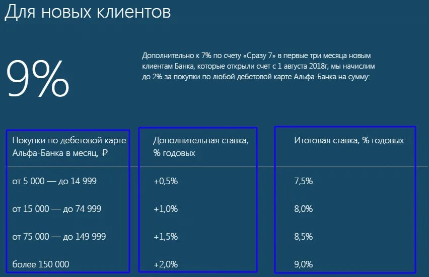 Сколько будет 3 процента годовых. Накопительный проценты годовые?. Процентная ставка накопительного счета. Альфа счет процентная ставка. Процентная ставка по накопительному счету.