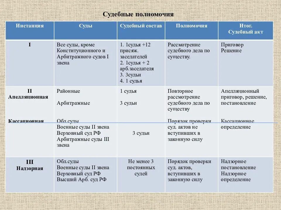 Суды первой инстанции таблица. Система судов общей юрисдикции схема Гражданский процесс. Судебная система России таблица. Система судов РФ таблица. Сколько судей входит