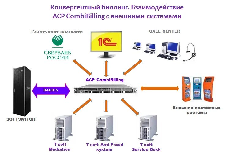 Биллинговые системы. Биллинг система. Конвергенция услуг. Конвергентные технологии. Конвергенция технологий