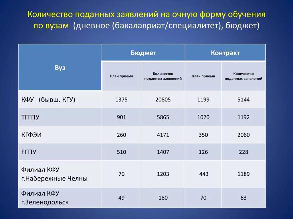 Сколько подано заявлений в вузы. Бюджет форма образования в вузе. Виды обучения в вузе бюджет. Бюджет университет. Формы обучения в вузе бюджет и.