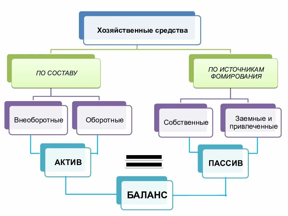 Привлеченные пассивы. Хозяйственные средства. источники хоз средств. собственные и заемные источники хозяйственных средств. хозяйственные средства пассивы.