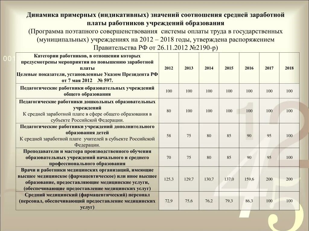 Оклады педагогических работников. Указ президента 2012 о повышении зарплаты бюджетникам. Указ президента 7 мая 2012. Коэффициент средней заработной платой работника. Указ 597 2023