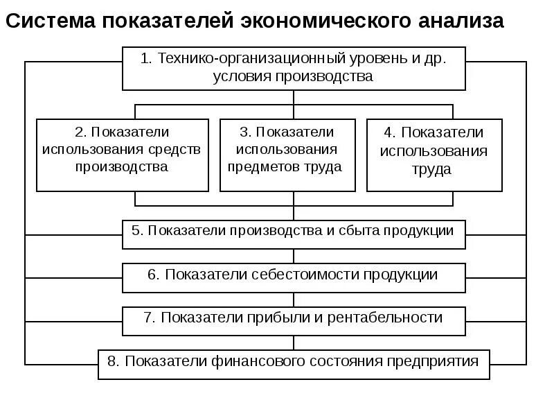 Система экономических показателей предприятия. Анализ показателей хозяйственной деятельности предприятия. Система показателей экономического анализа классификация. Система показателей применяемых в экономическом анализе.