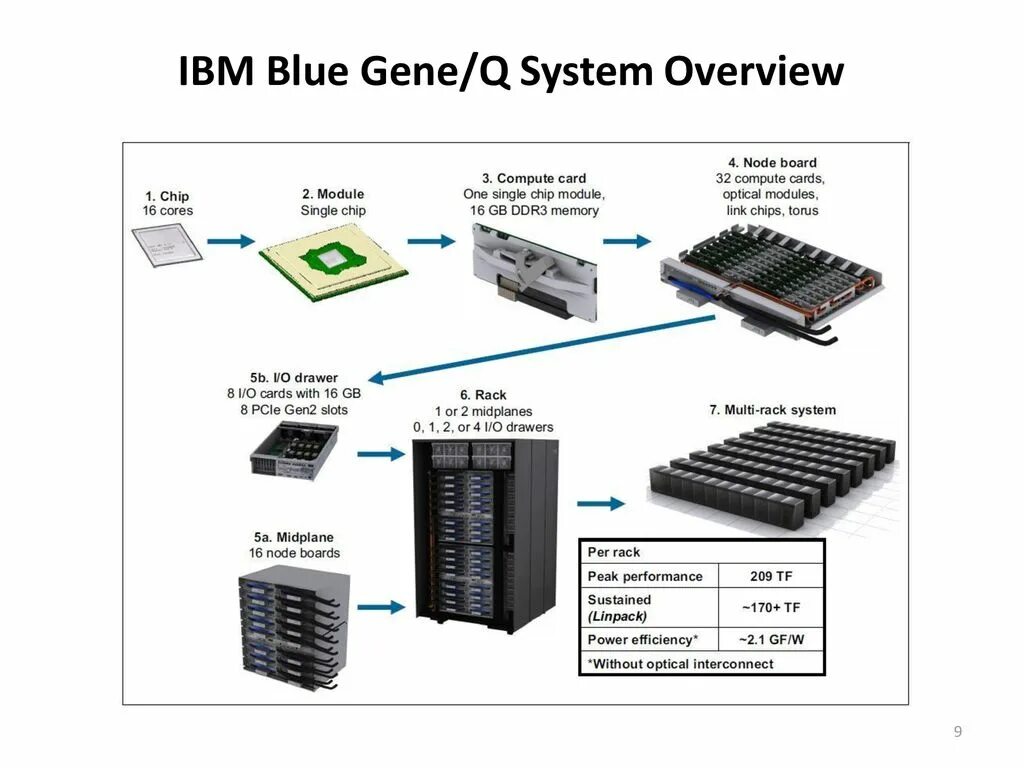 IBM Blue Gene. Чип линк. MDV-link чип управления. Оптическая карта для сервера. Ibm blue