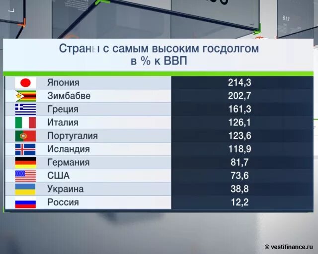 Список долгов стран. Госдолг к ВВП. Внешний долг стран. Самый большой внешний долг. Что такое внешний долг государства.